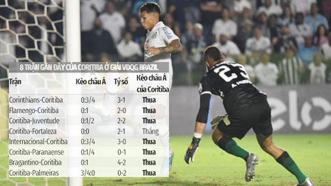 Trận cầu vàng: Coritiba thua kèo châu Á, thắng kèo chấp góc