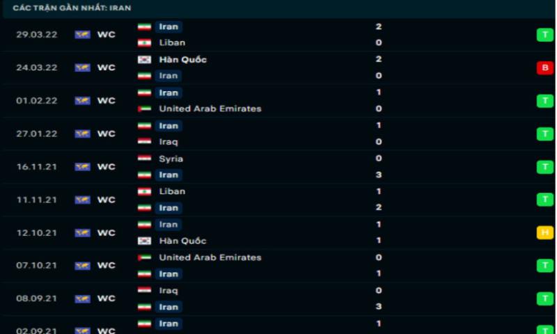 Cập nhật phong độ của đội tuyển Iran